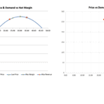 Pricing Strategies: Demand and Margin Analysis | eFinancialModels Two charts showing price vs. demand and net margin analysis.