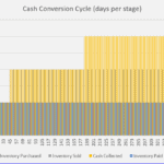 Cash Conversion Cycle Breakdown by Stage | eFinancialModels Cash conversion cycle chart detailing days for inventory purchase, sale, collection, and payment.