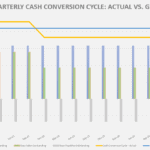 Quarterly Cash Conversion Cycle Analysis | eFinancialModels Bar chart showing actual vs. goal cash conversion cycle components over time