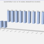 Quarterly CCC Performance Against Goal Over Time | eFinancialModels Quarterly CCC percentage chart showing actuals versus goals, with negative values indicating poor performance.