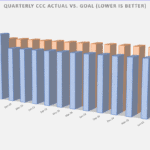 Quarterly Cash Conversion Cycle Comparison | eFinancialModels Quarterly comparison of Cash Conversion Cycle actuals and goals from Mar 2021 to Dec 2025.