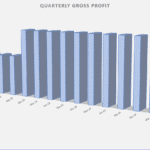 Quarterly Gross Profit Bar Chart | eFinancialModels Bar chart showing quarterly gross profit from Mar 2021 to Dec 2025, reaching $2.5 million.