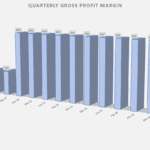 Quarterly Gross Profit Margin Analysis Chart | eFinancialModels Bar chart showing quarterly gross profit margin from Mar-21 to Dec-25.