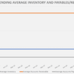 Average Inventory and Payables/Receivables Over Time | eFinancialModels Chart displaying quarterly trends in average inventory and receivables/payables for financial analysis.