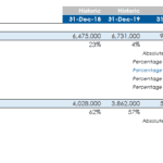 Sales and Cost of Sales Forecast Analysis | eFinancialModels Forecast table showing historical and projected sales and cost of sales