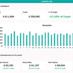 Daily Sales Performance Dashboard for November | eFinancialModels Daily sales dashboard showing $611,060 sales and top performers.