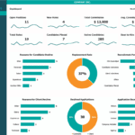 Recruitment Dashboard Overview for Hiring Metrics | eFinancialModels Recruitment dashboard with key metrics such as open positions, total roles, and reasons for candidate and client declines.