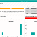 SWOT Dashboard Overview with Performance Metrics | eFinancialModels SWOT dashboard displaying grade, activity plans, and action compliance status.