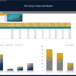 Pet Shop Year 1 Product Profitability Analysis | eFinancialModels Chart displaying the profitability analysis of Dog, Cat, Small Pets, Birds, and Aquatic products sold in a pet shop during the first year.