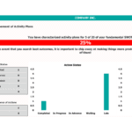 SWOT Action Plans Status Overview | eFinancialModels Chart showing action plan statuses and compliance for SWOT analysis.