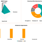 SWOT Analysis Dashboard with KPI Overview | eFinancialModels SWOT analysis radar chart, pie chart of internal factors, and department performance indicators.