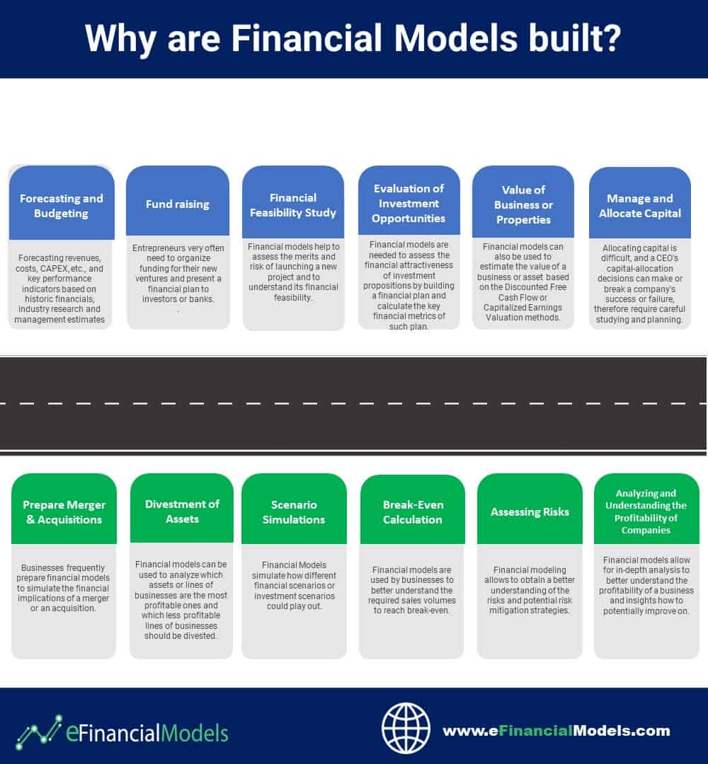 Key Purposes of Financial Models | eFinancialModels Infographic showing various purposes for building financial models in business analysis.