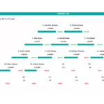 Sales Team Ranking By Percentage of Target Achieved | eFinancialModels Sales team performance chart with rankings, sales figures, and target percentages for each member.
