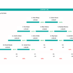 Top Sales Performers Ranking | eFinancialModels A chart displaying the top sales performers with names, sales amounts, and target achievement percentages.