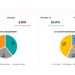 Dashboard visualizing Accounts Receivable KPIs including overdue invoices and cash balance for August.
