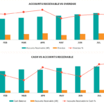 Charts showing trends in accounts receivable, overdue amounts, and cash balance from January to August.