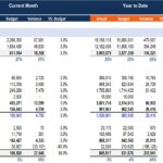 Actual vs Budget Financial Analysis Overview | eFinancialModels Actual vs budget analysis showing revenue, expenses, and net income figures.