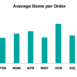 Bar chart showing average items per order from January to September.