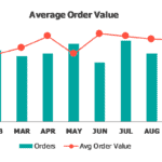 Monthly analysis comparing orders with average order value trends in a sales dashboard.
