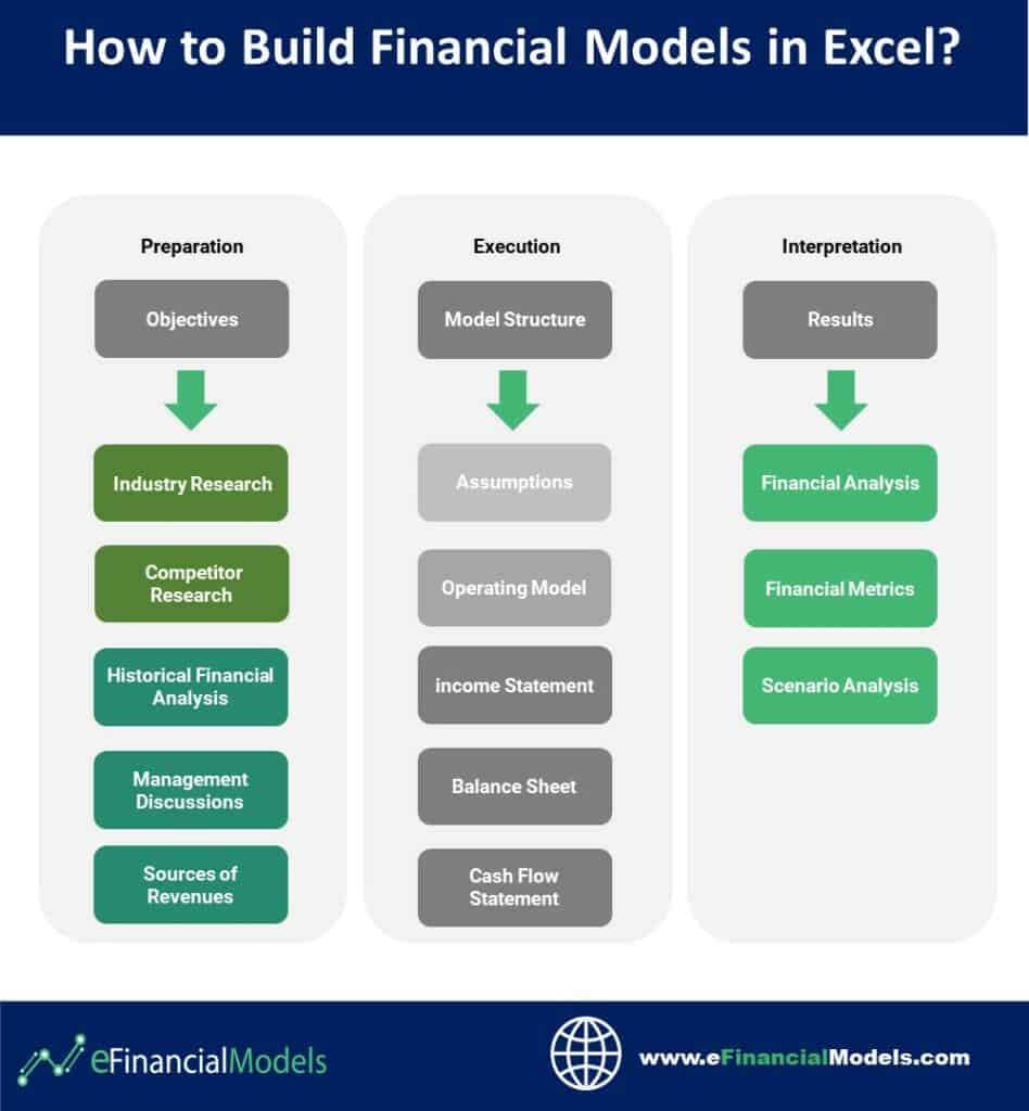 Steps to Build Financial Models in Excel | eFinancialModels Flowchart detailing the process of building financial models in Excel