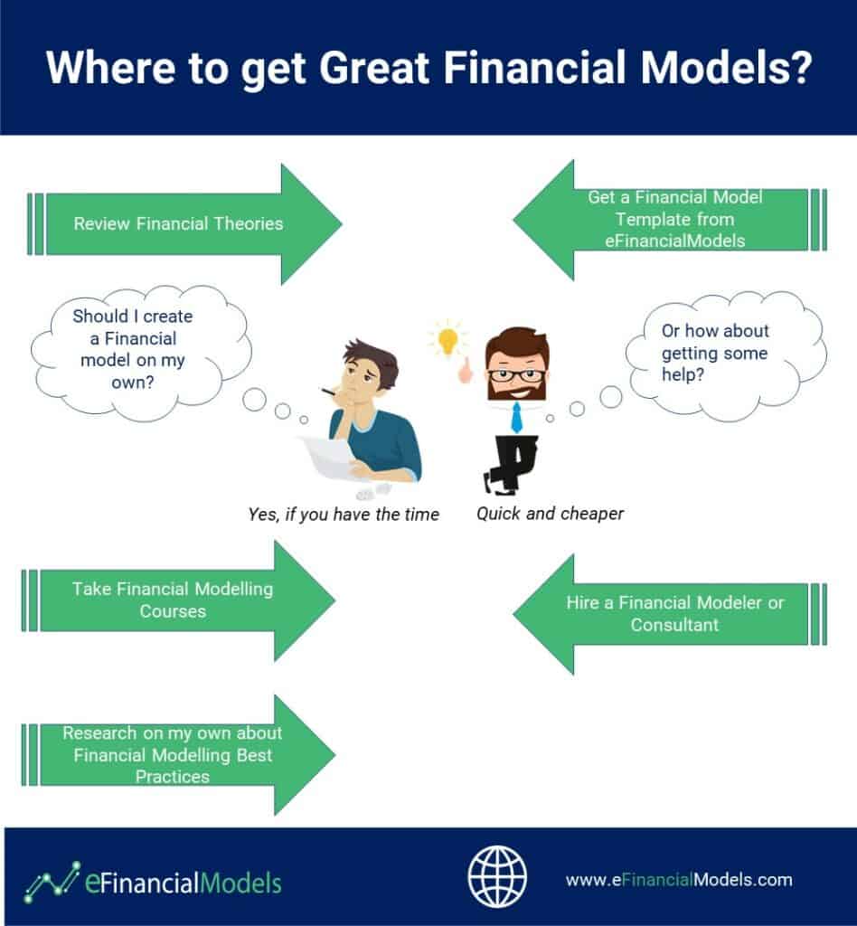 Pathways to Obtain Financial Models | eFinancialModels Flowchart outlining options for obtaining financial models, including DIY, templates, and consulting.