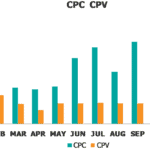 Monthly Trends in CPC and CPV Analytics | eFinancialModels Monthly comparison of CPC and CPV costs in a bar chart format.