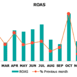 Monthly ROAS Analysis for Social Media Advertising | eFinancialModels Monthly ROAS chart with bars and line showing performance trends.