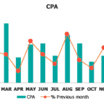 Monthly CPA Analysis for Social Media Dashboard | eFinancialModels Cost per acquisition trends from January to December with month-over-month comparisons.