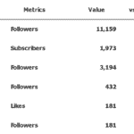 Social Media KPI Comparison: Month Over Month | eFinancialModels Month-over-month KPI comparison for social media engagement metrics.