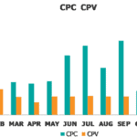 Monthly bar chart showing CPC and CPV variations from January to December.