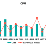 Monthly CPM chart displaying ad cost trends and percentage changes.
