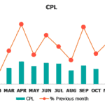 Cost per Lead chart comparing monthly CPL with previous month percentages.