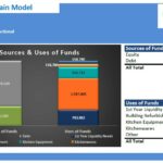 Sources and Uses of Funds in Fast Food Chain Model | eFinancialModels Breakdown of sources and uses of funds in a fast food financial model.