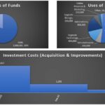 Chart showing sources of funds like equity and debt, uses of funds such as acquisition costs and marketing, along with a timeline of investment costs.