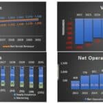 Financial Summary of Real Estate Investment (2022-2031) | eFinancialModels Charts showing revenue, expenses, vacancies, and NOI for a real estate investment.