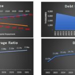 Debt Management Analysis Charts | eFinancialModels Charts showing Debt Service, Debt Balance at End of Period, Debt Service Coverage Ratio, and Debt Yield from 2022 to 2031.