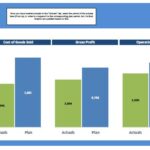 Fast Food Chain Financial Performance Comparison | eFinancialModels Financial performance comparison chart showing actual and planned revenues, costs, gross profit, operating expenses, and EBITDA for a fast food chain.
