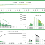 Financial analysis chart showing oil prices, revenue, EBITDA, and cash flows by resource and project.