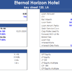 Eternal Horizon Hotel Financial Analysis | eFinancialModels Financial analysis chart for Eternal Horizon Hotel project showing sales price, loan amount, and ROI metrics.