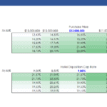 Levered IRR Sensitivity Analysis for Loans | eFinancialModels Sensitivity analysis table showing levered IRR based on varying loan interest rates and purchase prices.