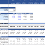 Equity Waterfall Model Overview | eFinancialModels Equity waterfall chart showing cash flow distribution and contributions by GP and LP.