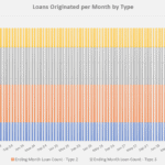 Monthly Loan Originations by Type | eFinancialModels Monthly loan origination chart showing counts by loan type over time.