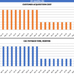 CAC Payback Period and Customer Acquisition Costs Chart | eFinancialModels Bar charts showing customer acquisition costs and CAC payback time over 24 months.