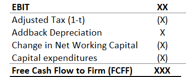 Formula for Free Cash Flow to Firm (FCFF) | eFinancialModels FCFF formula detailing EBIT, taxes, depreciation, and capital expenditures.