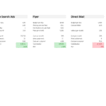 Comparative Analysis of Marketing Channels | eFinancialModels Graphical representation of marketing channel performance metrics: Online Search Ads, Flyers, and Direct Mail.