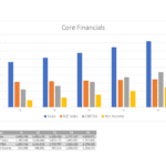 Core Financials Comparison Chart | eFinancialModels Bar chart showing sales, EBITDA, and net income trends from Year 1 to Year 5.