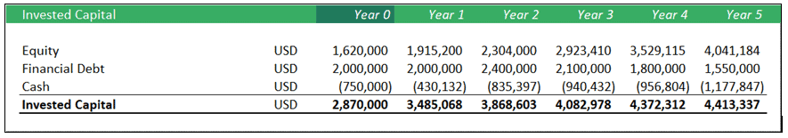 Invested Capital Calculation Over Five Years | eFinancialModels Invested capital components table showing equity, debt, and cash from Year 0 to Year 5.