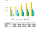 Core Financial Trends Over Five Years | eFinancialModels Comparison of Sales, B/E Sales, and EBITDA over five years.