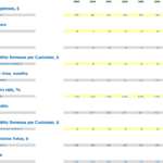 LTV to CAC Financial Model Inputs Template | eFinancialModels Template showing inputs for LTV and CAC calculations over multiple years.