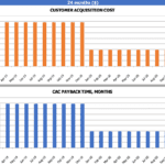 Customer Acquisition Cost and Payback Time Analysis | eFinancialModels Dual-bar chart of customer acquisition costs and CAC payback time over 24 months.